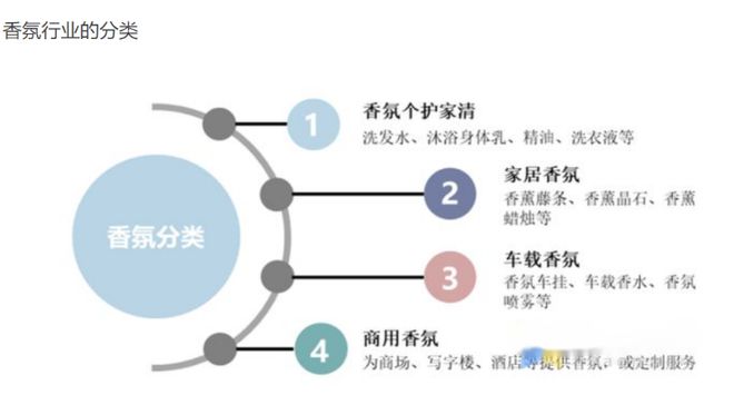 2022-2030年中國(guó)香氛行業(yè)的發(fā)展三大趨勢(shì)