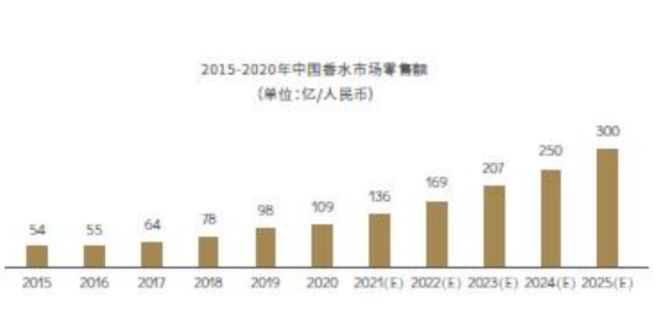 2022-2030年中國香氛行業(yè)的發(fā)展三大趨勢