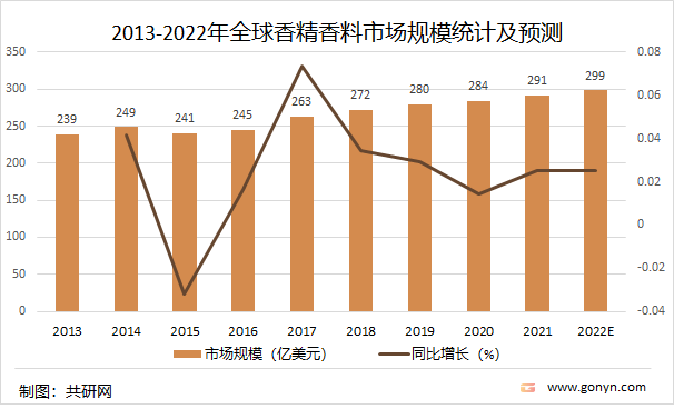 2021年中國(guó)香精香料產(chǎn)量達(dá)2027噸，同比增長(zhǎng)4.5%