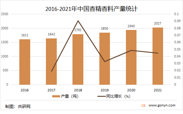 2021年中國(guó)香精香料產(chǎn)量達(dá)2027噸，同比增長(zhǎng)4.5%