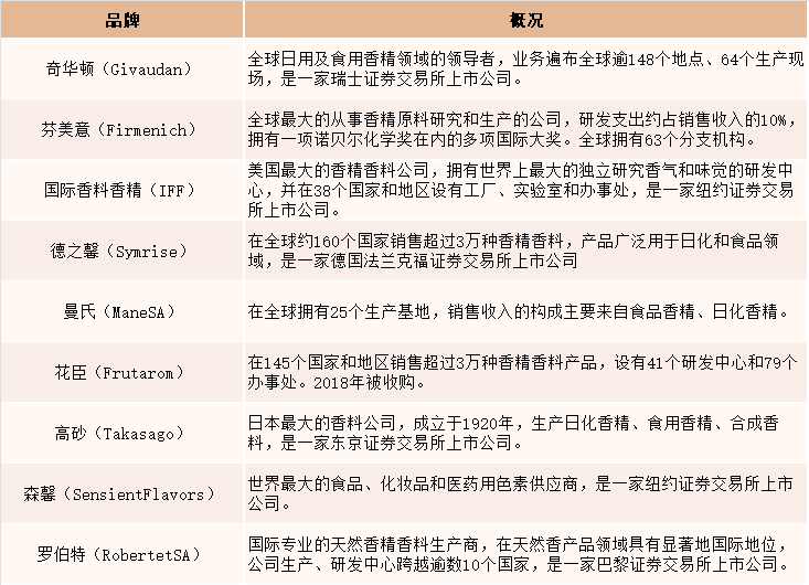 2021年中國(guó)香精香料產(chǎn)量達(dá)2027噸，同比增長(zhǎng)4.5%