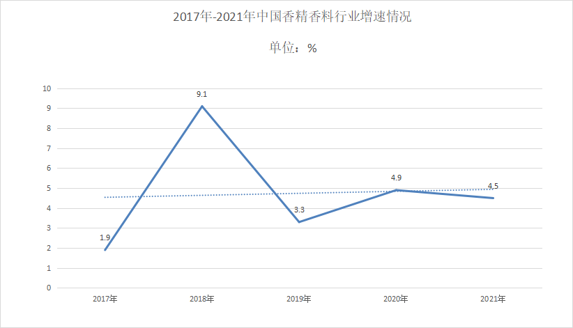 2022年香精香料行業(yè)發(fā)展趨勢(shì)：產(chǎn)品結(jié)構(gòu)往復(fù)合型發(fā)展