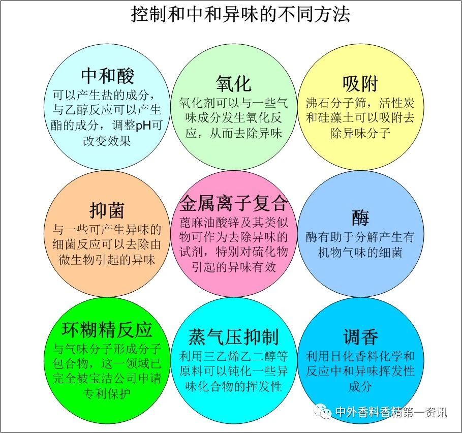 功能性香料在空氣護(hù)理中的益處