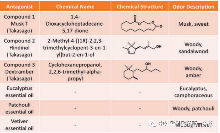 新型去異味香水的開發(fā)與設計