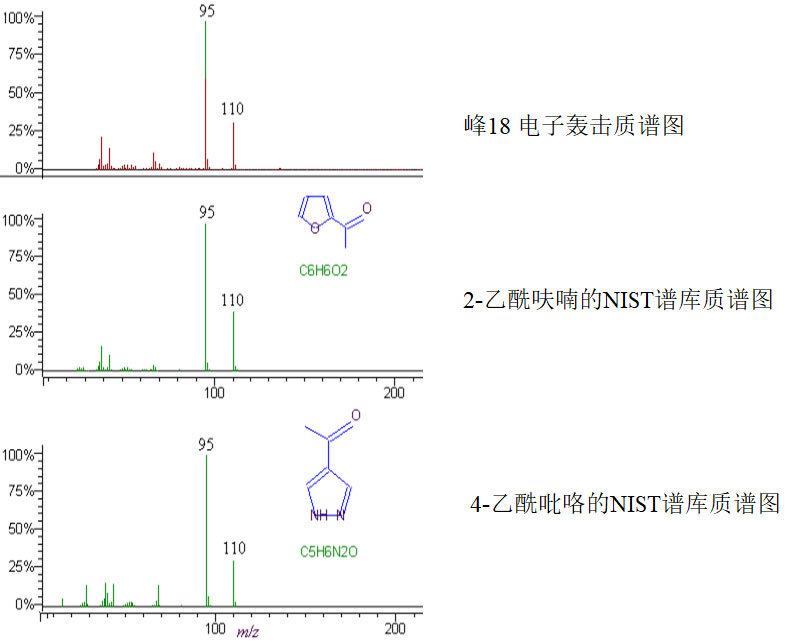 氣相色譜-質(zhì)譜定性分析