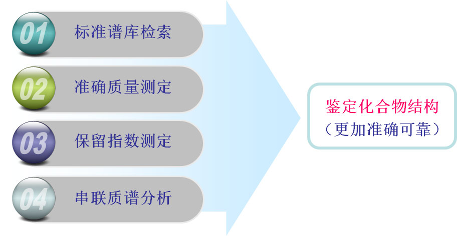 氣相色譜-質(zhì)譜定性分析