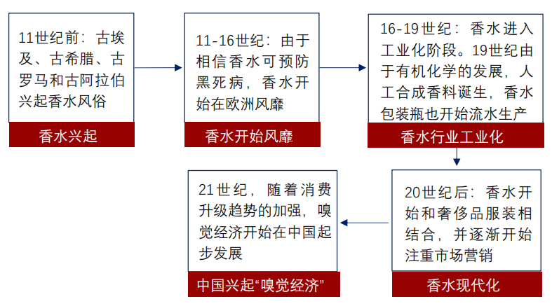 香精與香料(24)——話說嗅覺經(jīng)濟(jì)