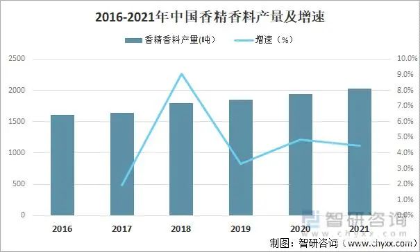 2021年中國香精香料產量及發(fā)展趨勢分析：下游產業(yè)持續(xù)快速增長