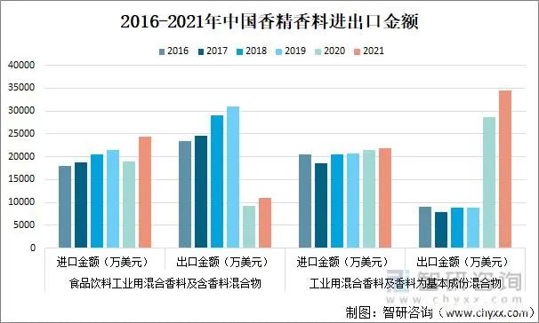 2021年中國香精香料產量及發(fā)展趨勢分析：下游產業(yè)持續(xù)快速增長