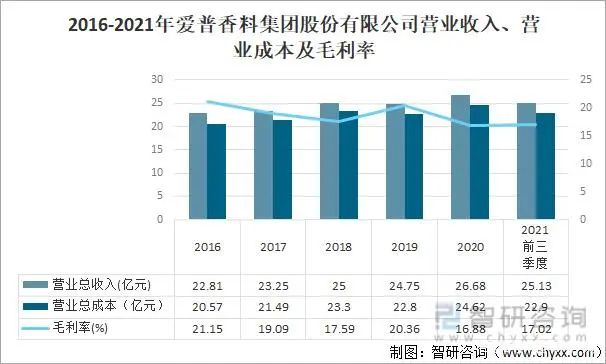 2021年中國香精香料產量及發(fā)展趨勢分析：下游產業(yè)持續(xù)快速增長