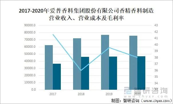 2021年中國香精香料產量及發(fā)展趨勢分析：下游產業(yè)持續(xù)快速增長