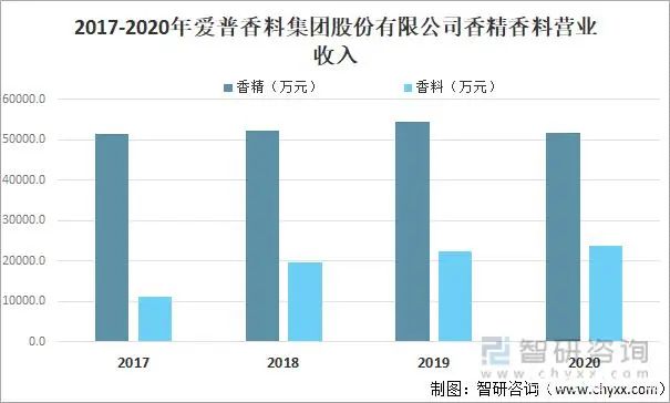 2021年中國香精香料產量及發(fā)展趨勢分析：下游產業(yè)持續(xù)快速增長