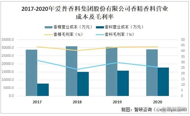 2021年中國香精香料產量及發(fā)展趨勢分析：下游產業(yè)持續(xù)快速增長