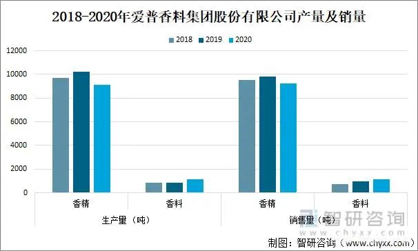 2021年中國香精香料產量及發(fā)展趨勢分析：下游產業(yè)持續(xù)快速增長