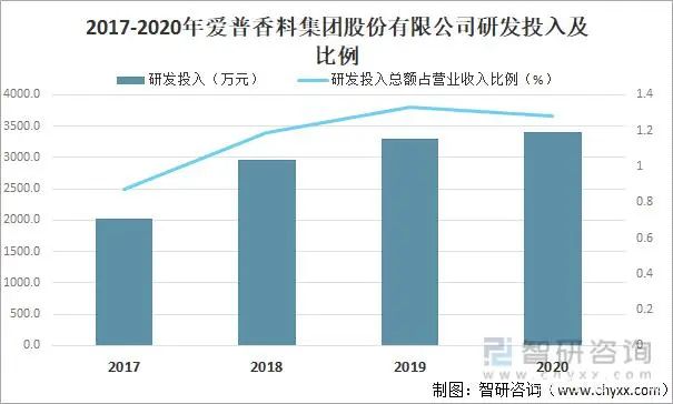 2021年中國香精香料產量及發(fā)展趨勢分析：下游產業(yè)持續(xù)快速增長