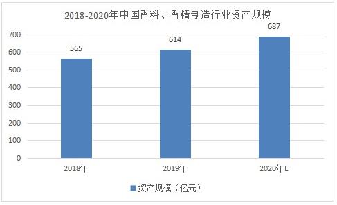 香精香料市場(chǎng)調(diào)研 2022香精香料發(fā)展規(guī)劃及趨勢(shì)分析